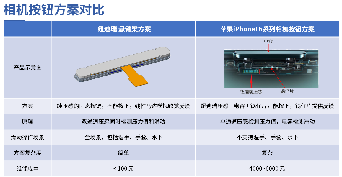 纽迪瑞固态按键方案 VS. 苹果方案 - one page(1)-1.png